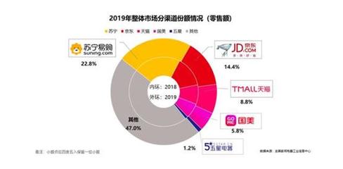 收入下滑、虧損持續(xù) 國美家用電器銷售仍未走出發(fā)展困境