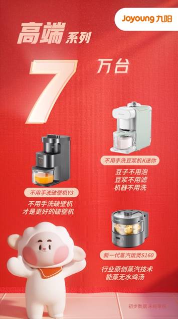 九陽(yáng)雙十一銷(xiāo)售達(dá)12億元 變身年輕人喜愛(ài)的網(wǎng)紅潮牌，引領(lǐng)家用電器新風(fēng)尚